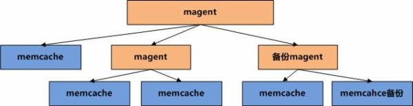 memcached+magent实现memcached集群