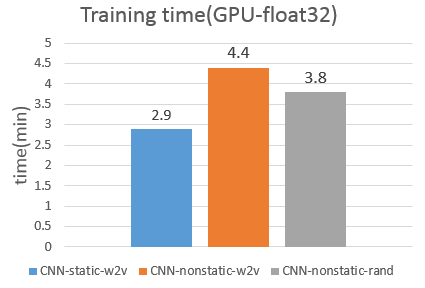 GPU 加速NLP任务（Theano+CUDA）