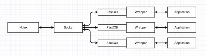 CGI FastCGI WSGI 学习笔记