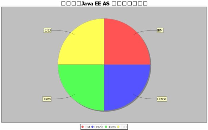 【Java EE 学习第74天】【数据采集系统第六天】【使用Jfreechart的统计图实现】【Jfreechart的基本使用方法】
