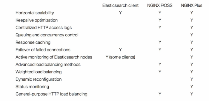 Elasticsearch结合Nginx使用