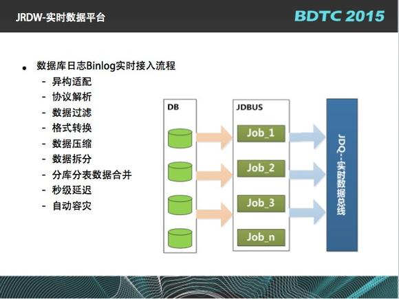 【BDTC专访间】刘彦伟：京东实时数据平台架构设计与实现思路