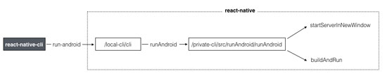 使用 JS 构建跨平台的原生应用（二）：React Native for Android 调试技术剖析