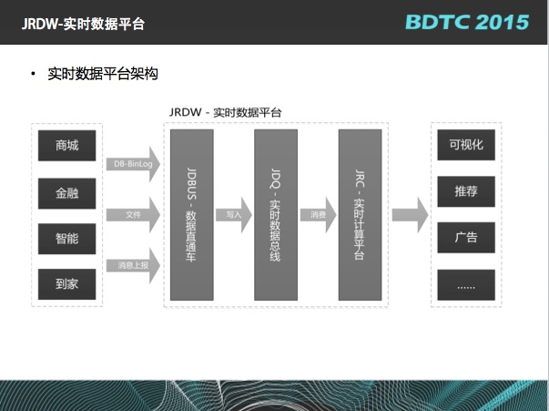【BDTC专访间】刘彦伟：京东实时数据平台架构设计与实现思路