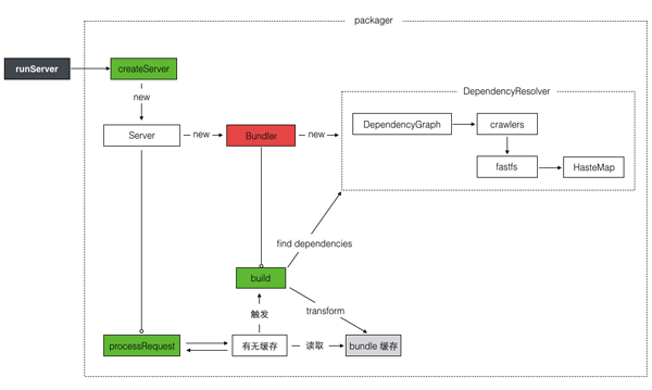 使用 JS 构建跨平台的原生应用（二）：React Native for Android 调试技术剖析