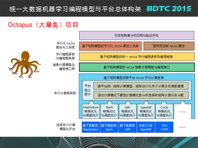 【BDTC 2015】大数据分析及生态系统分论坛：HBase、Spark、ES、Kylin及Octopus技术生态