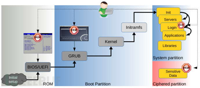 Grub2被曝登陆验证绕过0Day，影响众多Linux版本