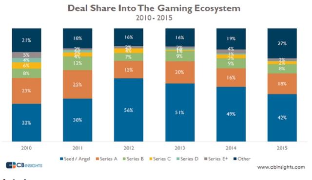2015年游戏领域投资额猛跌 跌了一半多