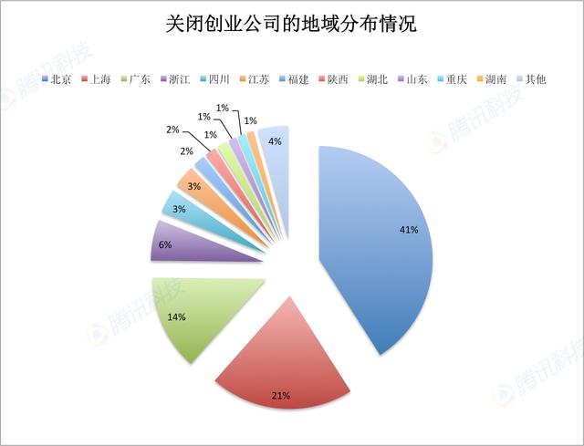 96%创业公司死于2015：北上广“首当其冲”，电商、本地生活、社
