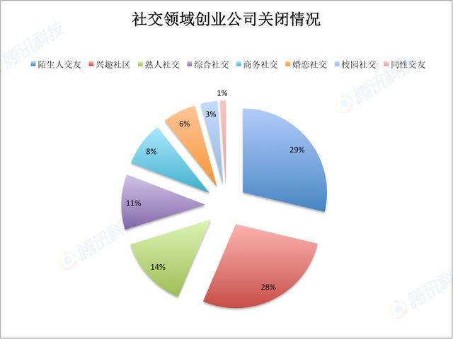 96%创业公司死于2015：北上广“首当其冲”，电商、本地生活、社