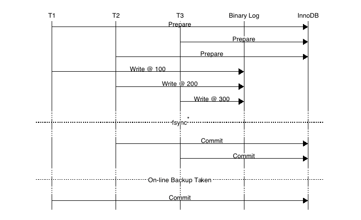 MySQL并发复制系列一：binlog组提交