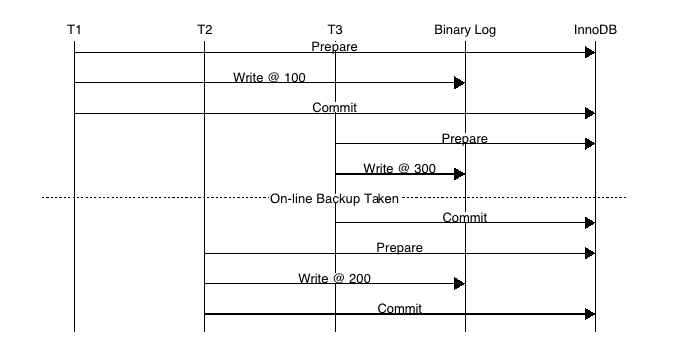 MySQL并发复制系列一：binlog组提交