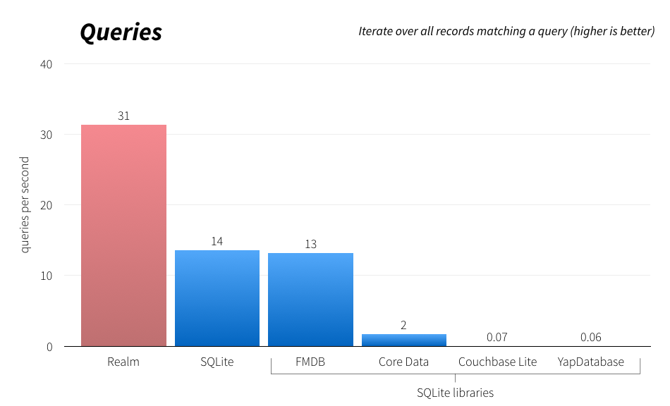 CoreData VS Realm：iOS 持久化哪家强？