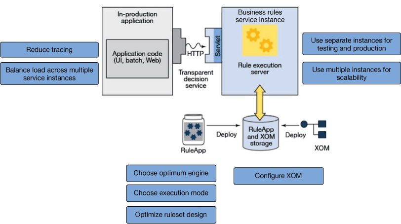 使用 Bluemix 和 Business Rules 服务实现 IBM ODM 应用程序的多样化，第 2 部分