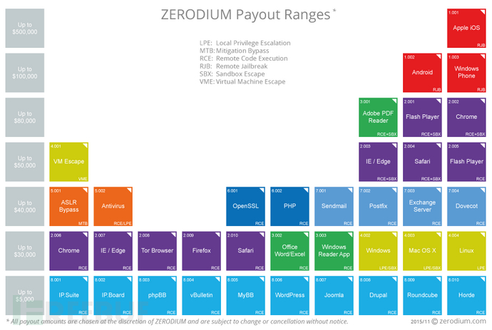 Zerodium为Adobe Flash的堆隔离保护机制漏洞悬赏10万美金