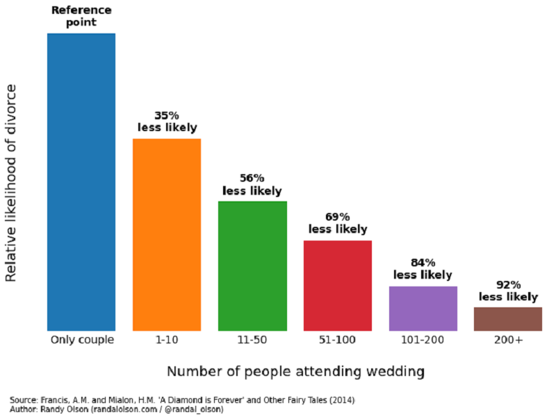 如何维持长久婚姻：要有钱，但不要为婚礼花太多钱