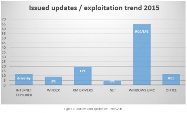 2015年微软员工修复最多的是IE浏览器和UMC