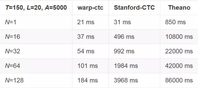 百度开源其人工智能系统：Warp-CTC