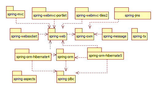Java Web系列：Spring依赖注入基础