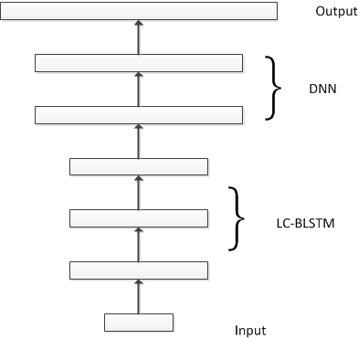 95188：BLSTM-DNN hybrid语音识别声学模型的第一个工业应用