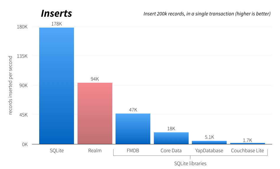 CoreData VS Realm：iOS 持久化哪家强？