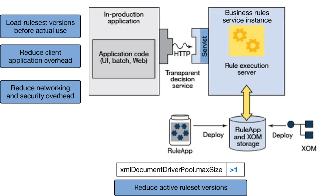 使用 Bluemix 和 Business Rules 服务实现 IBM ODM 应用程序的多样化，第 2 部分