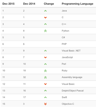 Swift在TIOBE编程语言排行榜上超过了Objective-C
