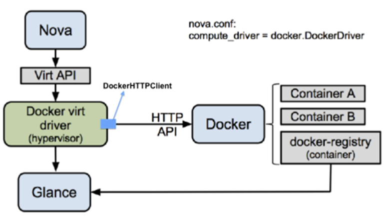 Docker结合OpenStack在思源的经验分享