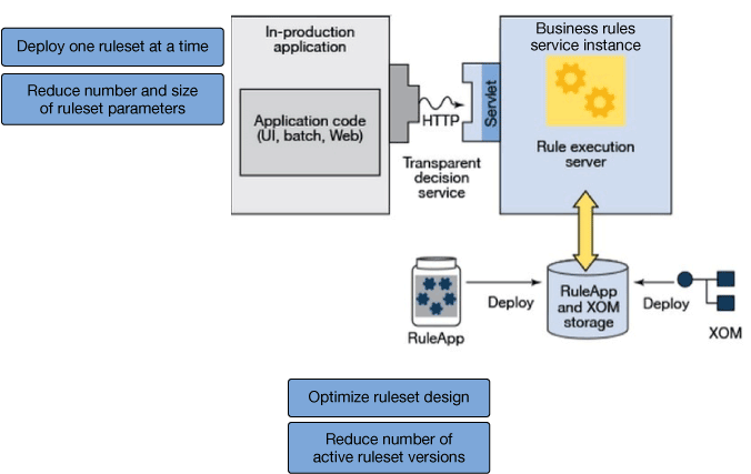 使用 Bluemix 和 Business Rules 服务实现 IBM ODM 应用程序的多样化，第 2 部分