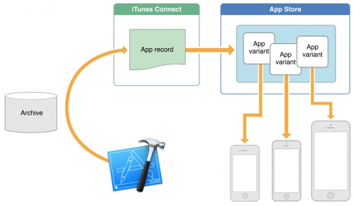 iOS9 App Thinning(应用瘦身)功能介绍