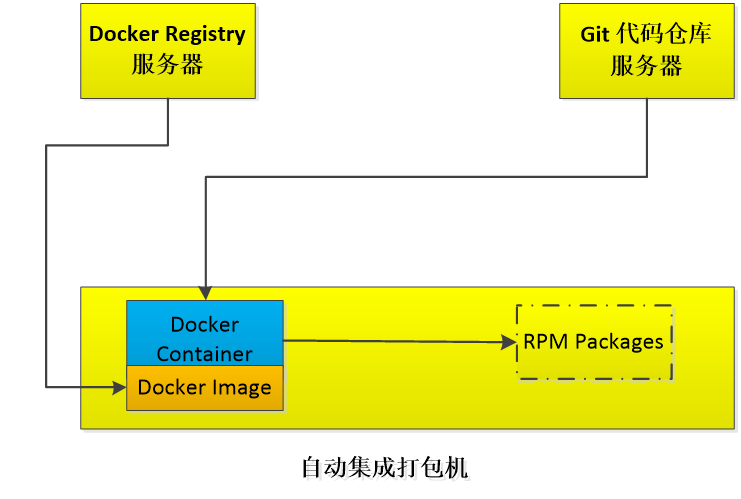 Docker结合OpenStack在思源的经验分享