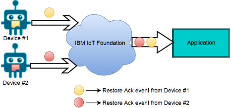 在 IBM IoT Foundation 中备份与还原设备配置