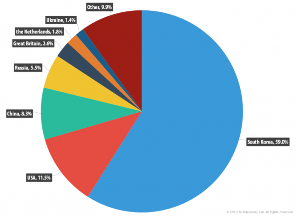 2015年第4季度DDoS攻击一半来自于运行Linux的僵尸网络