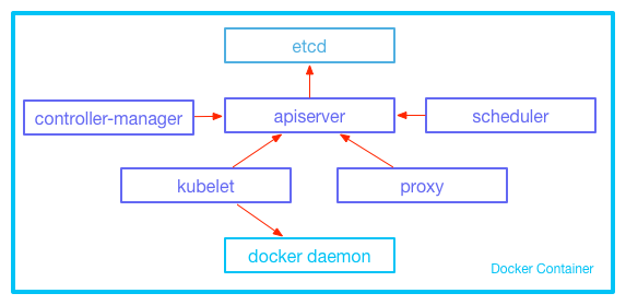 如何运行多进程Docker容器？