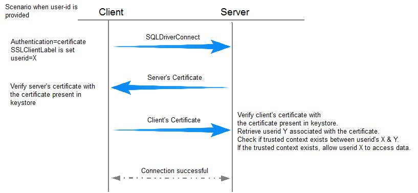 为 IBM Data Server Driver for ODBC and CLI 配置 SSL