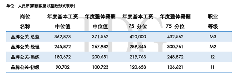 IDG权威发布中国准独角兽公司薪酬调研报告：移动产品经理一将难求，新媒体营销最具潜力