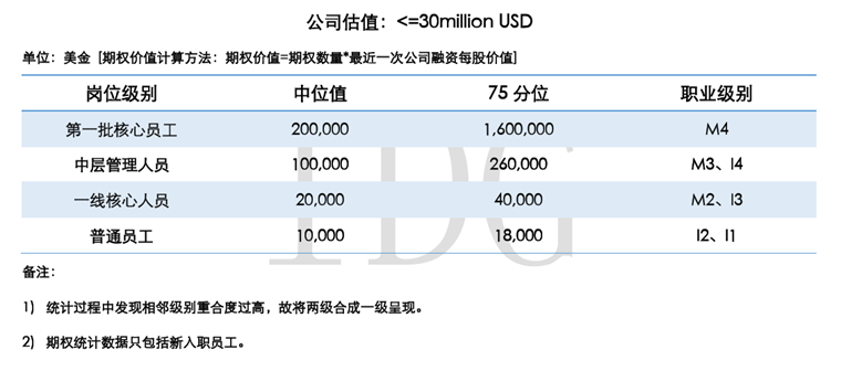 IDG权威发布中国准独角兽公司薪酬调研报告：移动产品经理一将难求，新媒体营销最具潜力