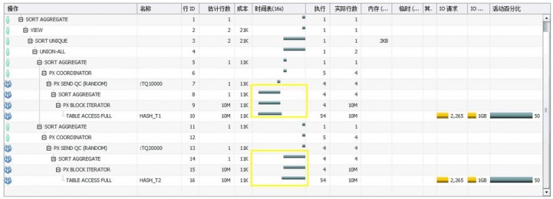 Oracle并行基础二