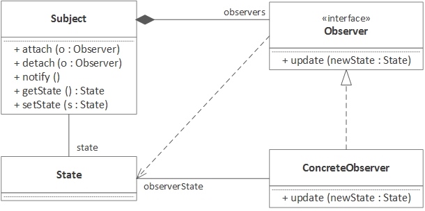 如何使用 Java8 实现观察者模式？（上）