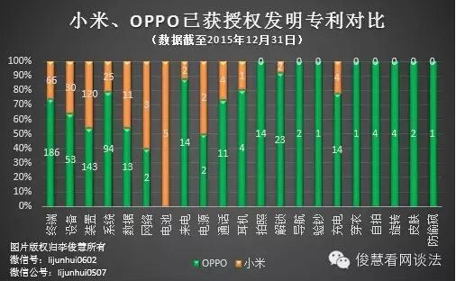 九张图搞懂小米、OPPO专利布局的偏好与差异