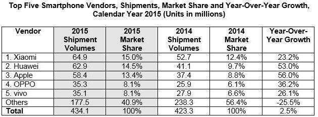 去年第四季度中国智能手机出货量同比增8%