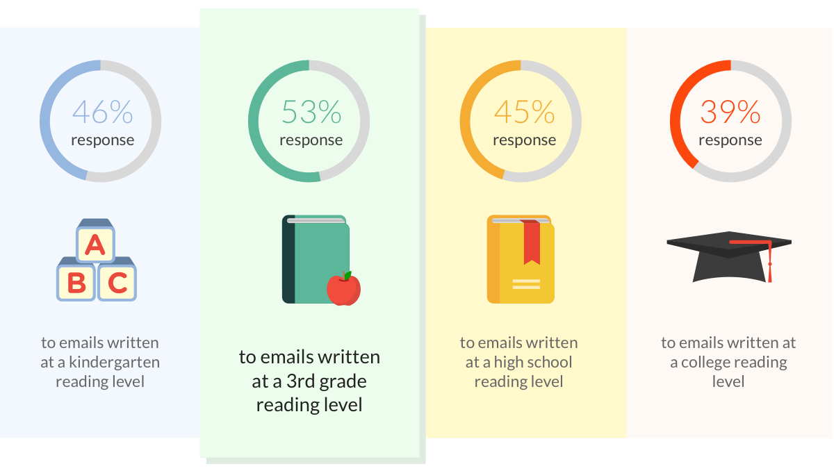 6个小技巧让你的邮件回复率在50%以上