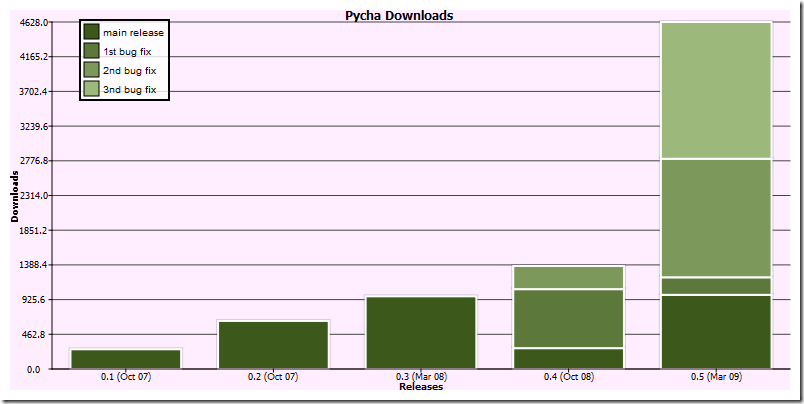 Python中的一个绘制图表的模块：pycha