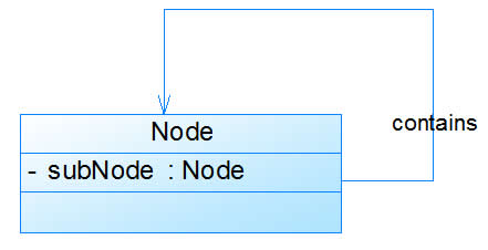 UML类图-类与类之间的关系