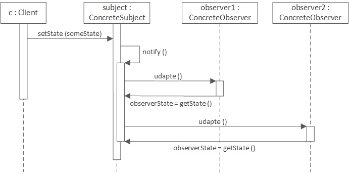 如何使用 Java8 实现观察者模式？（上）