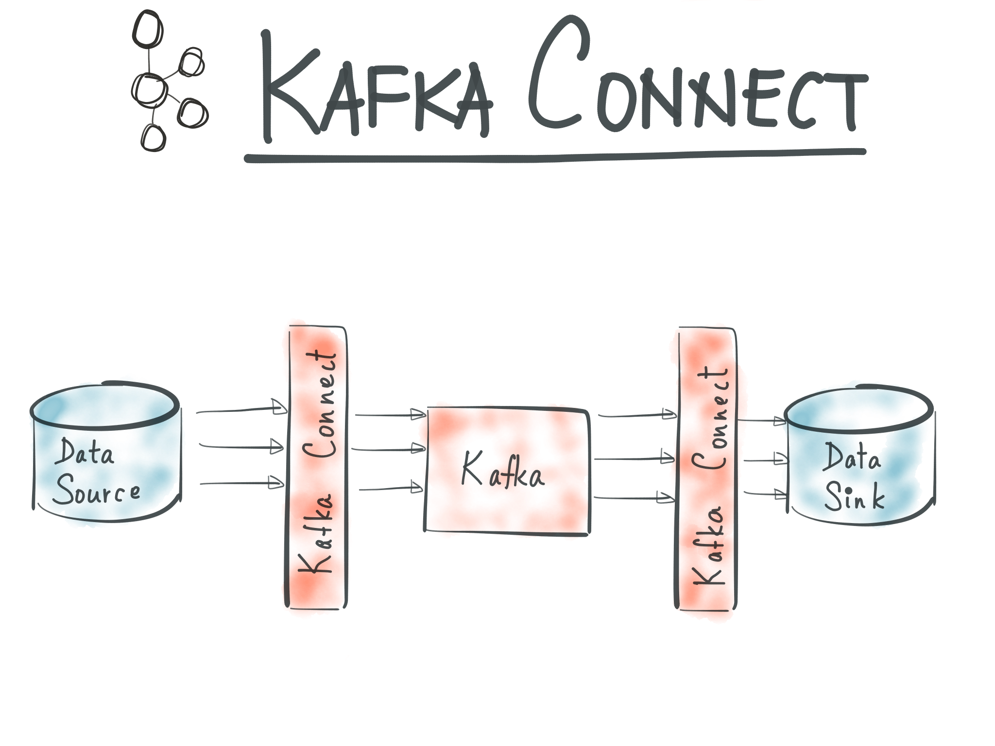 Kafka Connect简介