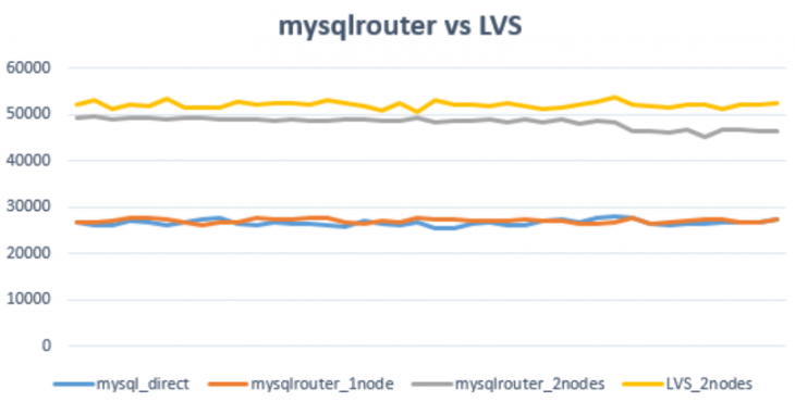 轻量级中间件MySQL Router介绍与性能测试