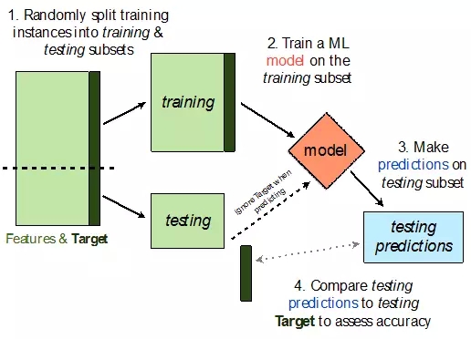 机器学习实战：模型评估和优化