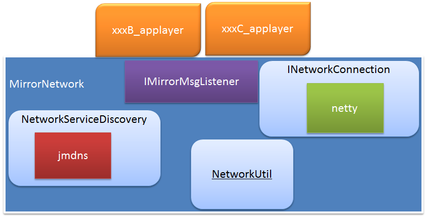 MirrorNetwork 基于jmdns和netty的android网络通信开源库