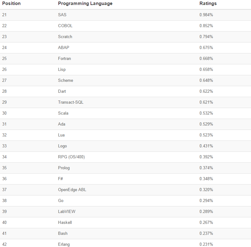 2月TIOBE编程语言排行榜出炉，OC和Swift依旧在Top 10之外徘徊